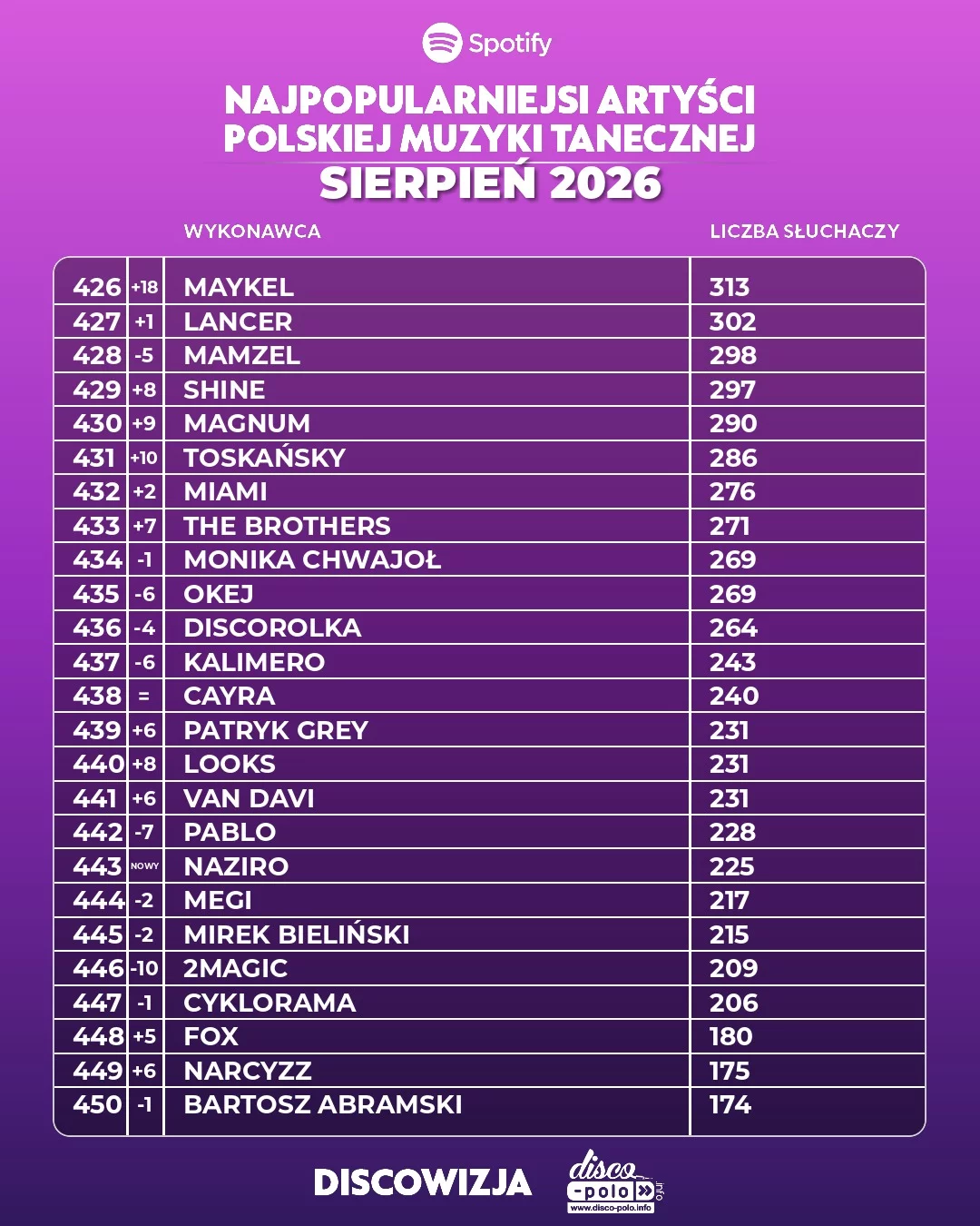 Ranking disco polo sierpień 2026. Pełne zestawienie 500 najpopularniejszych wykonawców