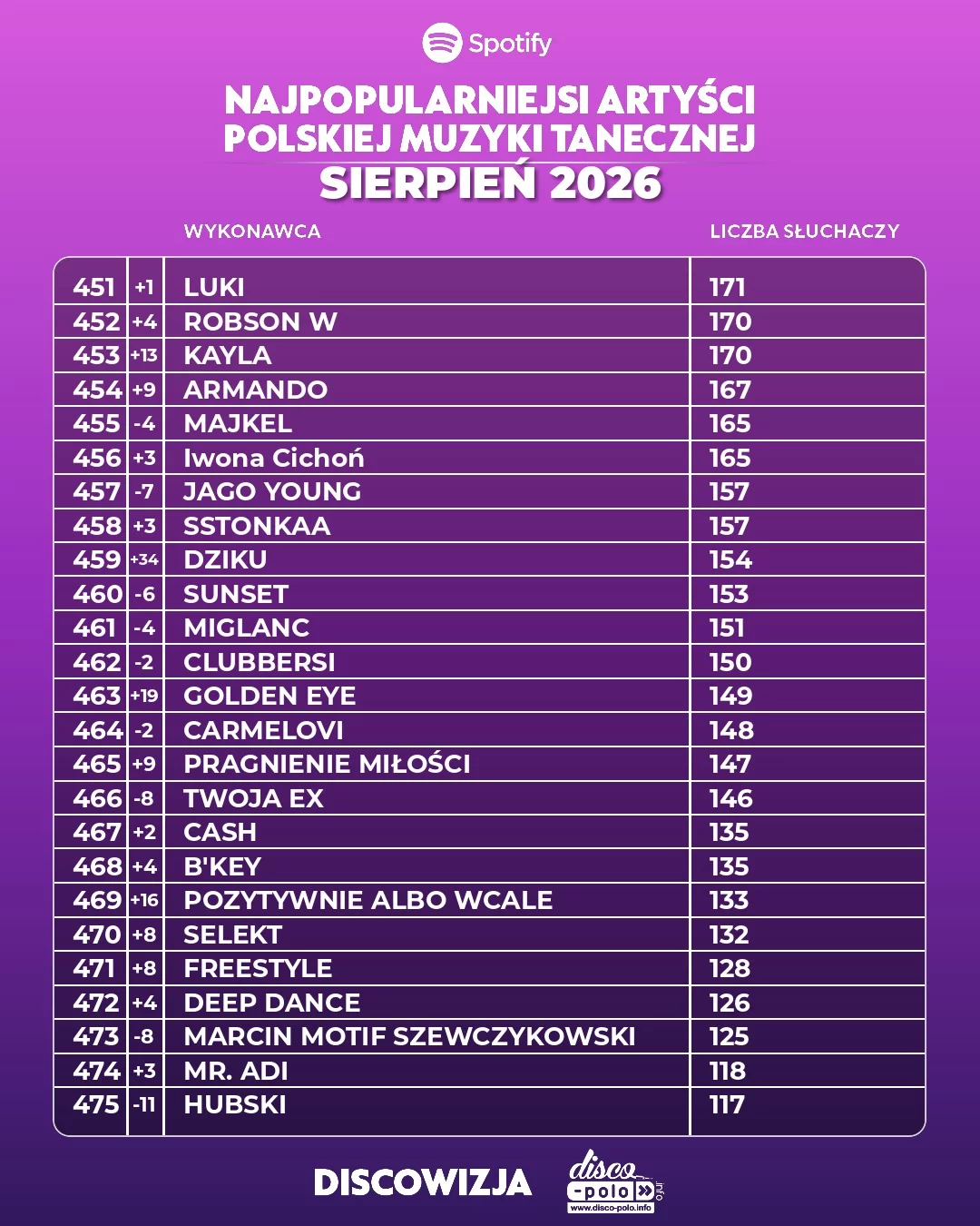 Ranking disco polo sierpień 2026. Pełne zestawienie 500 najpopularniejszych wykonawców