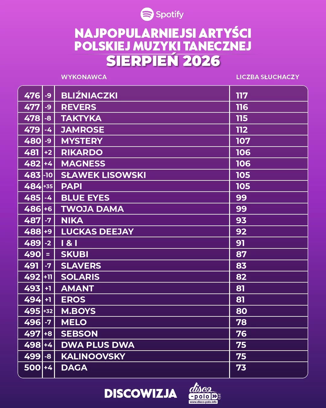 Ranking disco polo sierpień 2026. Pełne zestawienie 500 najpopularniejszych wykonawców