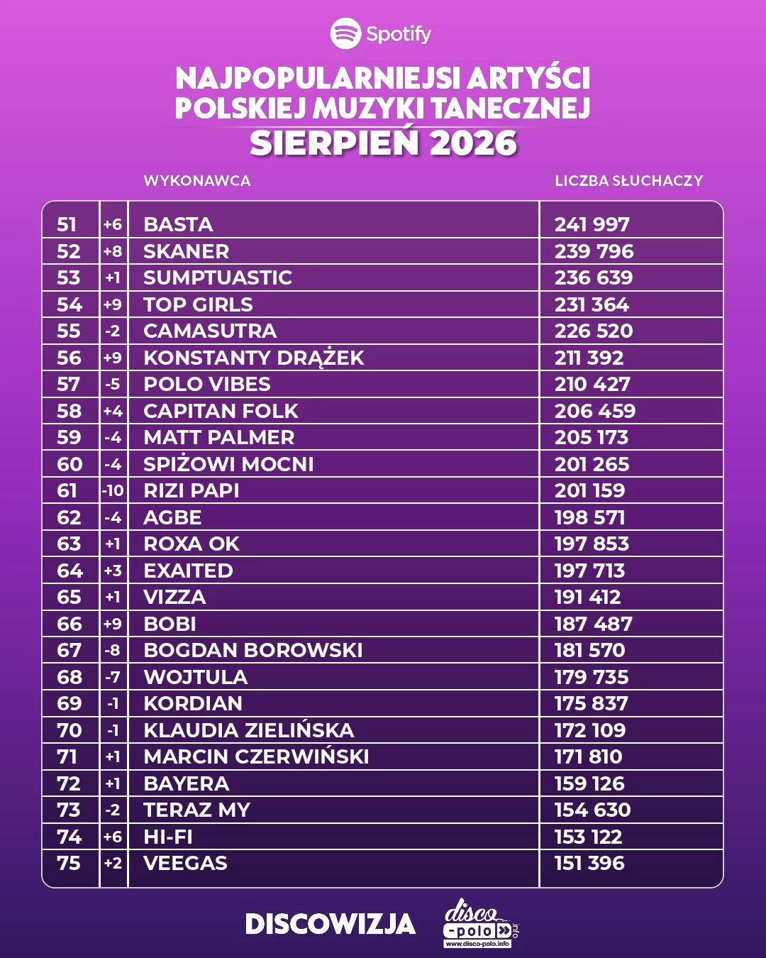 Ranking disco polo sierpień 2026. Pełne zestawienie 500 najpopularniejszych wykonawców