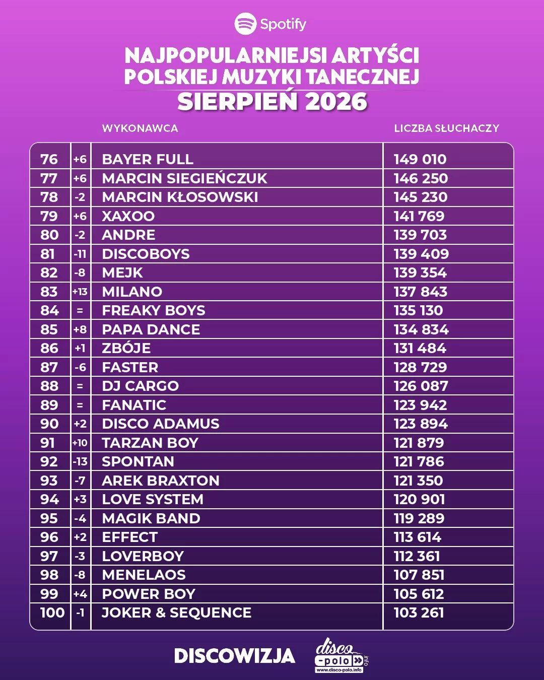 Ranking disco polo sierpień 2026. Pełne zestawienie 500 najpopularniejszych wykonawców